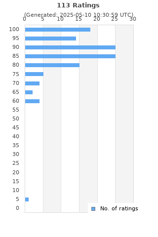 Ratings distribution