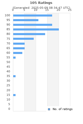 Ratings distribution