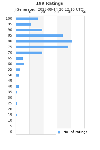 Ratings distribution