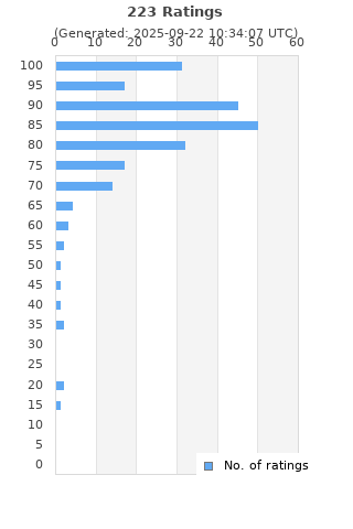 Ratings distribution
