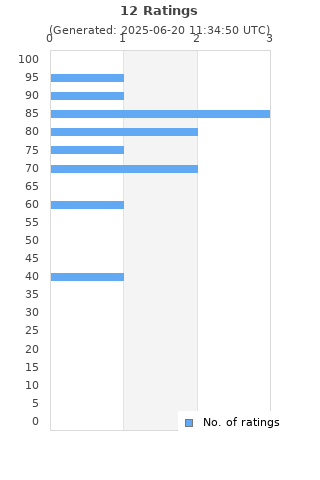 Ratings distribution