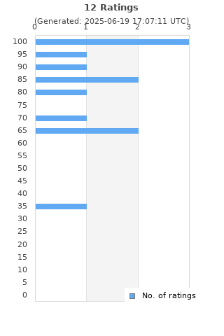 Ratings distribution