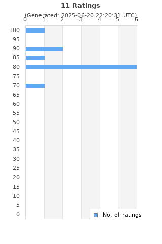 Ratings distribution