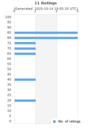 Ratings distribution