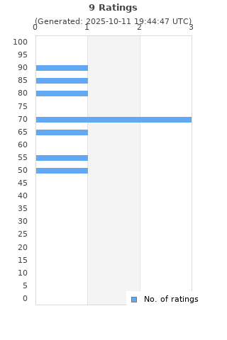 Ratings distribution