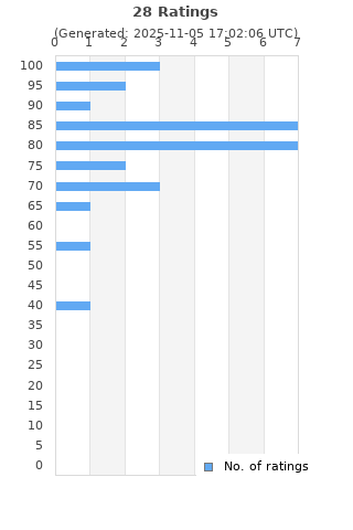 Ratings distribution