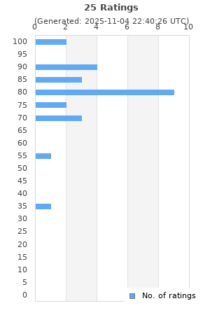 Ratings distribution