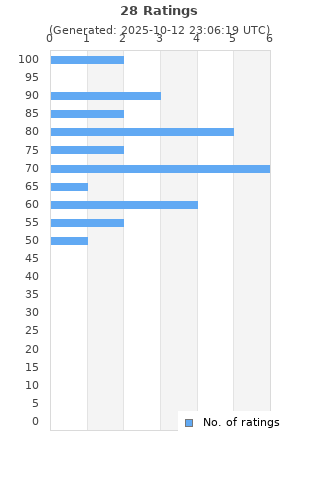 Ratings distribution