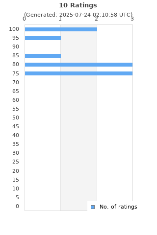 Ratings distribution