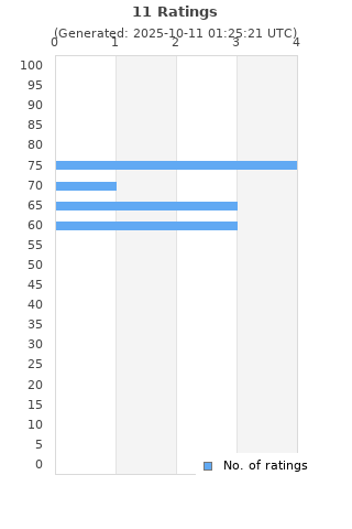 Ratings distribution