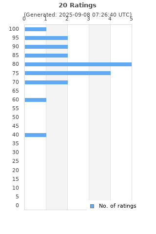 Ratings distribution