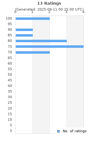 Ratings distribution