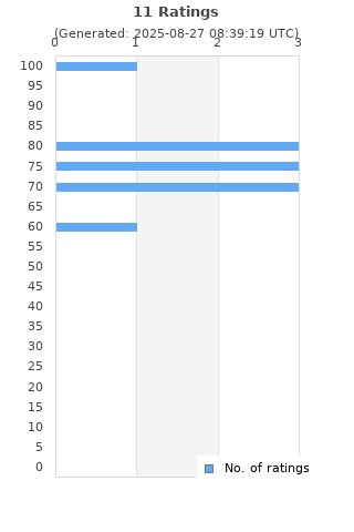Ratings distribution