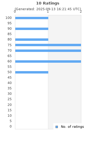 Ratings distribution