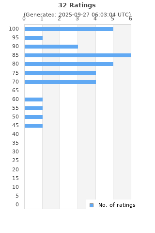 Ratings distribution