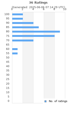 Ratings distribution