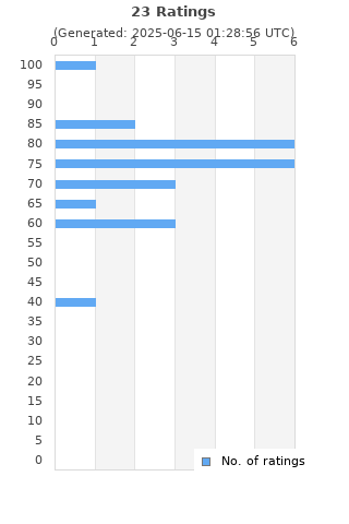 Ratings distribution
