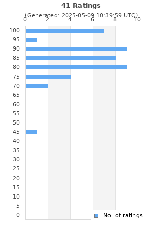 Ratings distribution
