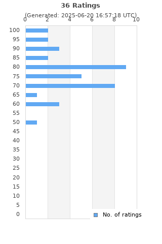 Ratings distribution