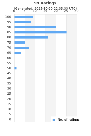 Ratings distribution