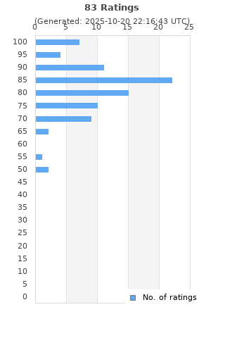 Ratings distribution