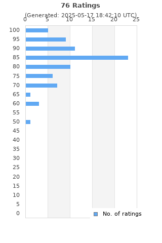 Ratings distribution