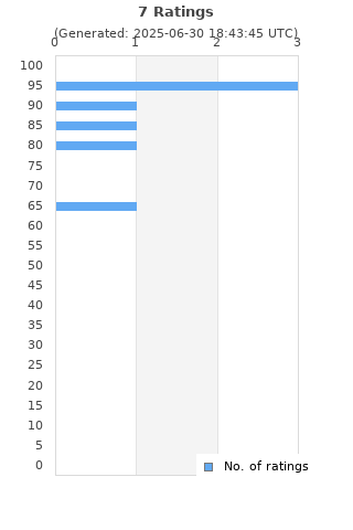Ratings distribution