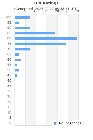 Ratings distribution