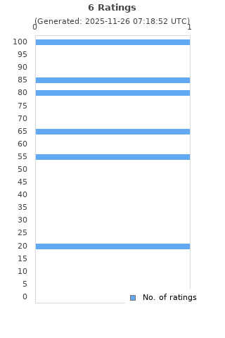 Ratings distribution