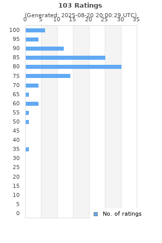 Ratings distribution