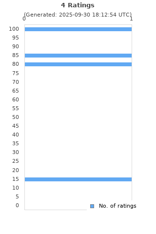 Ratings distribution