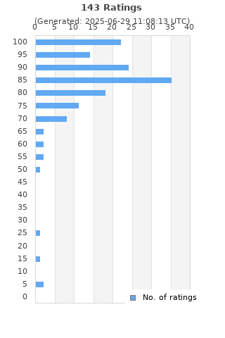 Ratings distribution