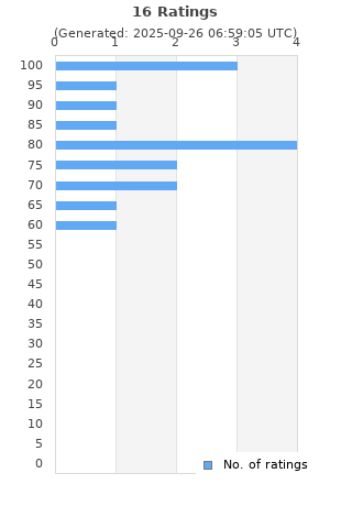 Ratings distribution