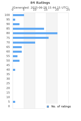 Ratings distribution
