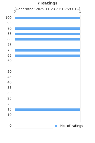 Ratings distribution