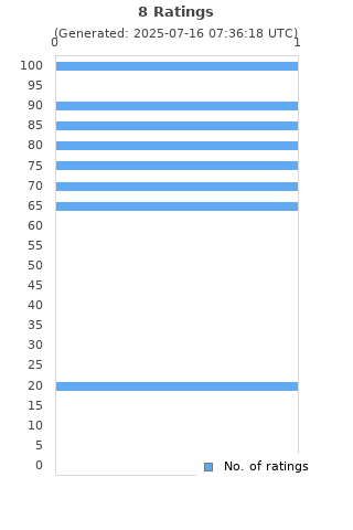 Ratings distribution