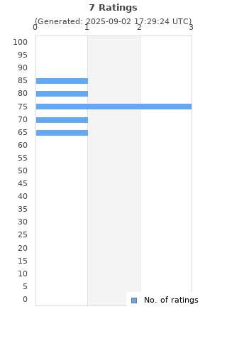 Ratings distribution