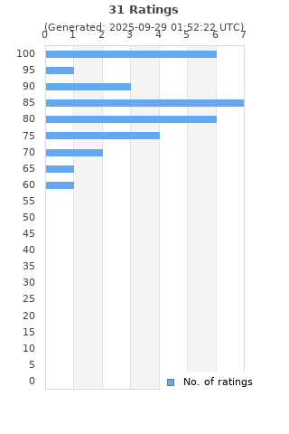 Ratings distribution