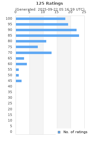 Ratings distribution