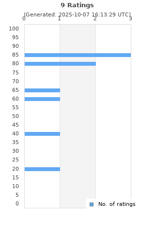 Ratings distribution