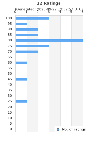 Ratings distribution