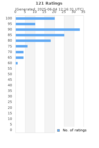 Ratings distribution