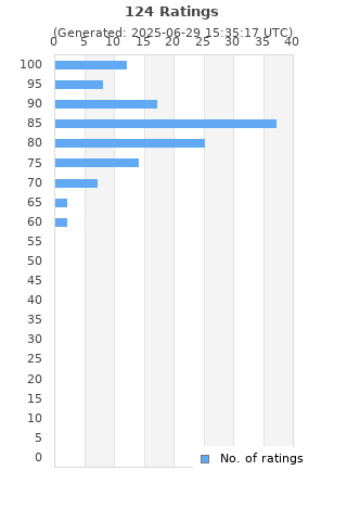 Ratings distribution