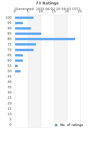 Ratings distribution