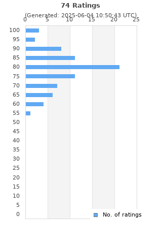 Ratings distribution
