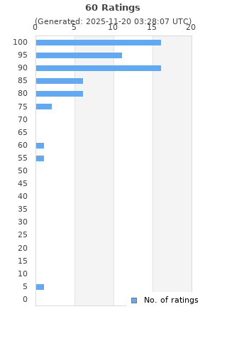 Ratings distribution