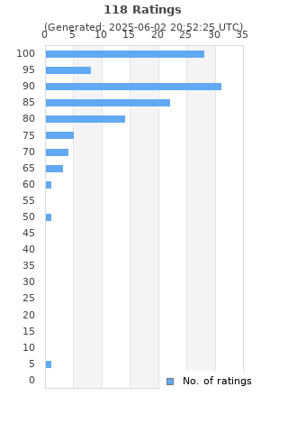 Ratings distribution