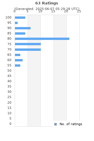 Ratings distribution