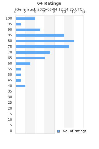 Ratings distribution
