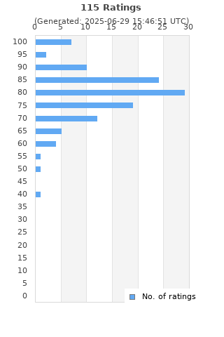 Ratings distribution